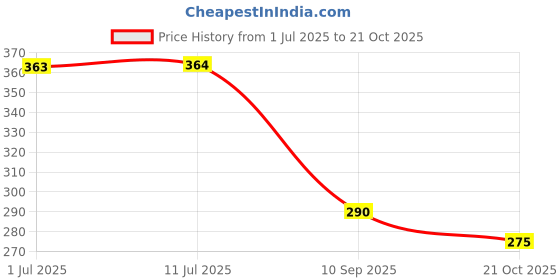 flipkart.com kylo Windshield Wiper For Renault Kiger kylo Price History Graph from 1 Jul 2025 to 21 Oct 2025