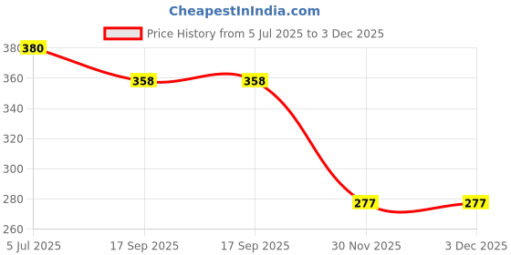 flipkart.com kxt Windshield Wiper For Renault Kiger kxt Price History Graph from 5 Jul 2025 to 2 Dec 2025