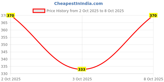flipkart.com wheelyfine Windshield Wiper For Renault Kwid wheelyfine Price History Graph from 2 Oct 2025 to 8 Oct 2025