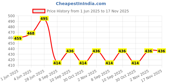 flipkart.com autoclean Windshield Wiper For Renault NA autoclean Price History Graph from 1 Jun 2025 to 16 Nov 2025