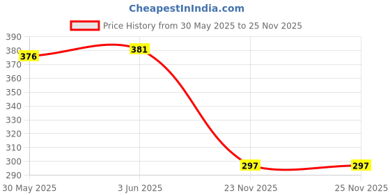flipkart.com autoclean Windshield Wiper For Renault, Nissan Evalia, Lodgy autoclean Price History Graph from 30 May 2025 to 24 Nov 2025
