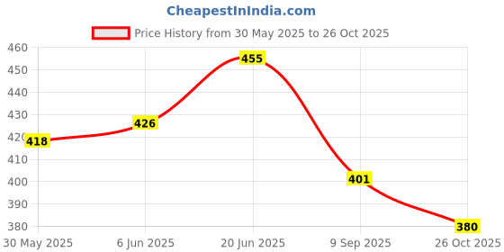 flipkart.com autoclean Windshield Wiper For Renault Triber RXE, Triber RXZ autoclean Price History Graph from 30 May 2025 to 26 Oct 2025