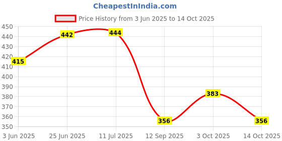 flipkart.com pwx Windshield Wiper For Renault Triber RXL pwx Price History Graph from 3 Jun 2025 to 14 Oct 2025