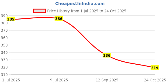 flipkart.com kxt Windshield Wiper For Tata Altroz XE Diesel kxt Price History Graph from 1 Jul 2025 to 24 Oct 2025