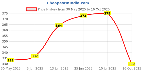 flipkart.com kylo Windshield Wiper For Tata Altroz XZ Petrol kylo Price History Graph from 30 May 2025 to 16 Oct 2025