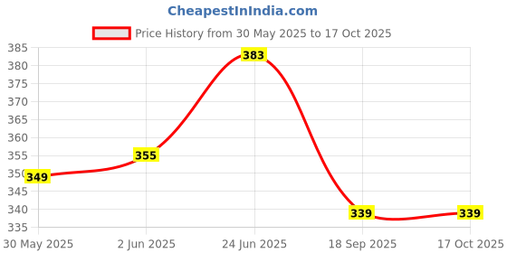 flipkart.com kylo Windshield Wiper For Tata Indica kylo Price History Graph from 30 May 2025 to 16 Oct 2025