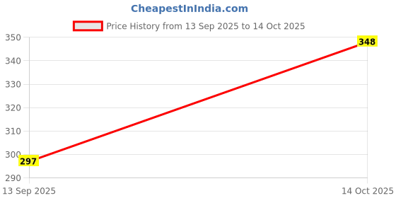 flipkart.com kylo Windshield Wiper For Tata Indica Vista kylo Price History Graph from 13 Sep 2025 to 14 Oct 2025