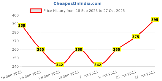 flipkart.com uneestore Windshield Wiper For Tata Nexon uneestore Price History Graph from 18 Sep 2025 to 27 Oct 2025