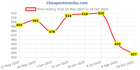 flipkart.com autoclean Windshield Wiper For Tata Punch autoclean Price History Graph from 25 May 2025 to 19 Oct 2025