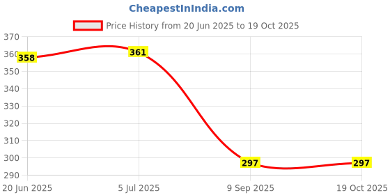 flipkart.com kxt Windshield Wiper For Tata Sumo kxt Price History Graph from 20 Jun 2025 to 19 Oct 2025