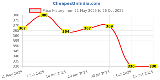 flipkart.com mytvs Windshield Wiper For Tata Tiago mytvs Price History Graph from 31 May 2025 to 26 Oct 2025