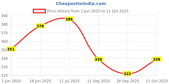 flipkart.com kxt Windshield Wiper For Tata Tiago kxt Price History Graph from 1 Jun 2025 to 11 Oct 2025