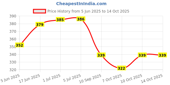 flipkart.com kylo Windshield Wiper For Tata Tiago kylo Price History Graph from 5 Jun 2025 to 13 Oct 2025