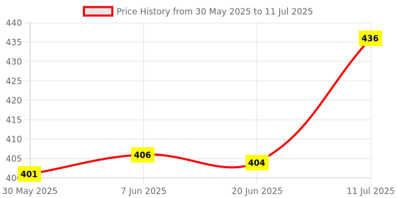 flipkart.com wolkomhome Windshield Wiper For Tata Universal For Car wolkomhome Price History Graph from 30 May 2025 to 11 Jul 2025