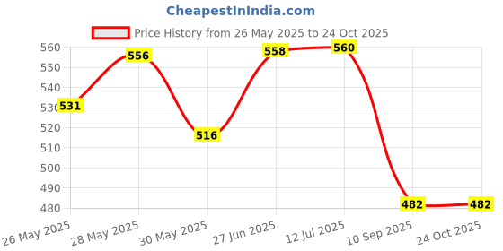 flipkart.com autoclean Windshield Wiper For Toyota Innova Crysta autoclean Price History Graph from 26 May 2025 to 24 Oct 2025
