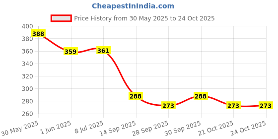 flipkart.com kylo Windshield Wiper For Toyota Qualis kylo Price History Graph from 30 May 2025 to 23 Oct 2025
