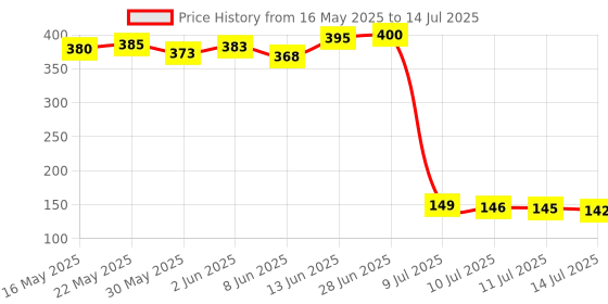 flipkart.com bwogue Windshield Wiper For Universal For Car NA bwogue Price History Graph from 16 May 2025 to 14 Jul 2025