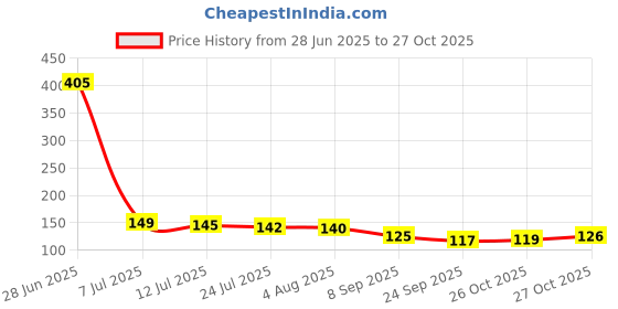 flipkart.com kickzu Windshield Wiper For Universal For Car NA kickzu Price History Graph from 28 Jun 2025 to 26 Oct 2025