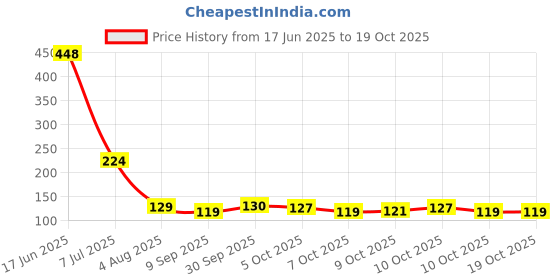 flipkart.com shoponil Windshield Wiper For Universal For Car NA shoponil Price History Graph from 17 Jun 2025 to 19 Oct 2025