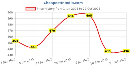 flipkart.com autoclean Windshield Wiper For Volkswagen Vento autoclean Price History Graph from 1 Jun 2025 to 27 Oct 2025