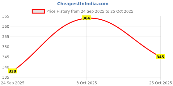 flipkart.com pwx Windshield Wiper For Volkswagen Vento pwx Price History Graph from 24 Sep 2025 to 25 Oct 2025