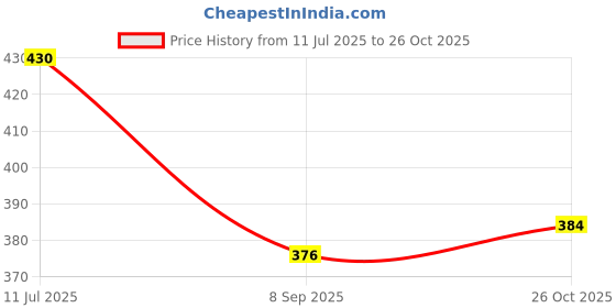 flipkart.com wolkomhome Windshield Wiper Universal For Car wolkomhome Price History Graph from 11 Jul 2025 to 26 Oct 2025