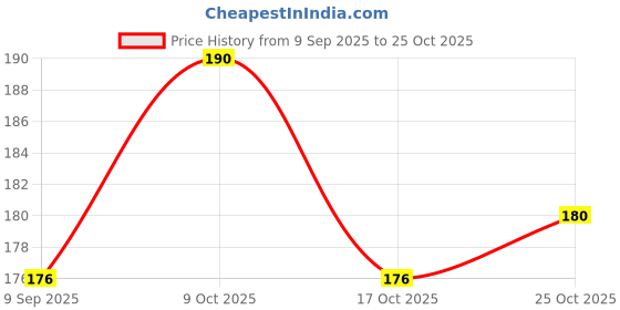 flipkart.com dadhichi zone Windshield Wiper Universal For Car dadhichi zone Price History Graph from 9 Sep 2025 to 25 Oct 2025