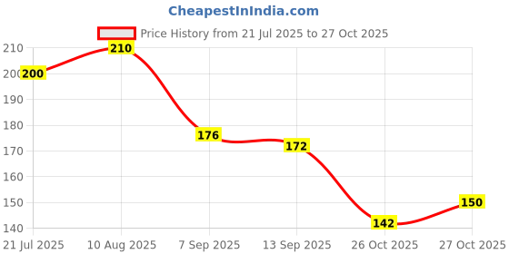 flipkart.com zwerlin Windshield Wiper Universal For Car zwerlin Price History Graph from 21 Jul 2025 to 27 Oct 2025