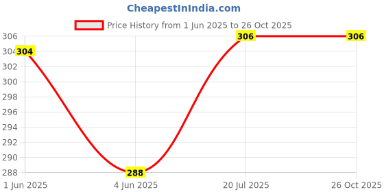flipkart.com windson craft 15.6 inch Apple, HP, Dell, Lenovo, Asus Notebook Waterproof Laptop Case Cover Waterproof Laptop Sleeve/Cover windson craft Price History Graph from 1 Jun 2025 to 25 Oct 2025