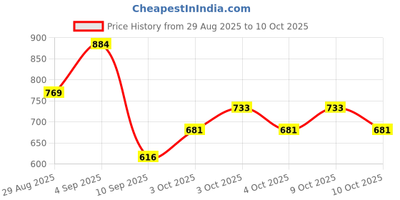 flipkart.com windson craft Baby Feeding Pillow for Newborn | Nursing Support Breastfeeding Pillow windson craft Price History Graph from 29 Aug 2025 to 10 Oct 2025