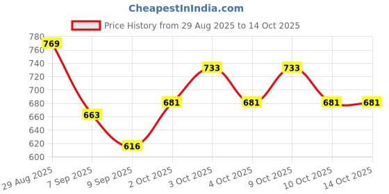 flipkart.com windson craft Baby Feeding Pillow for Newborn | Nursing Support Breastfeeding Pillow windson craft Price History Graph from 29 Aug 2025 to 13 Oct 2025