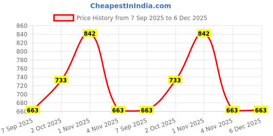flipkart.com windson craft Baby Feeding Pillow for Newborn | Nursing Support Breastfeeding Pillow windson craft Price History Graph from 7 Sep 2025 to 6 Dec 2025