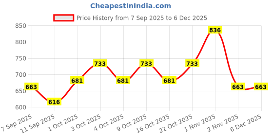 flipkart.com windson craft Baby Feeding Pillow for Newborn | Nursing Support Breastfeeding Pillow windson craft Price History Graph from 7 Sep 2025 to 5 Dec 2025