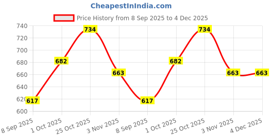 flipkart.com windson craft Baby Feeding Pillow for Newborn | Nursing Support Breastfeeding Pillow windson craft Price History Graph from 8 Sep 2025 to 3 Dec 2025