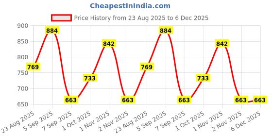 flipkart.com windson craft Baby Feeding Pillow for Newborn | Nursing Support Breastfeeding Pillow windson craft Price History Graph from 23 Aug 2025 to 6 Dec 2025