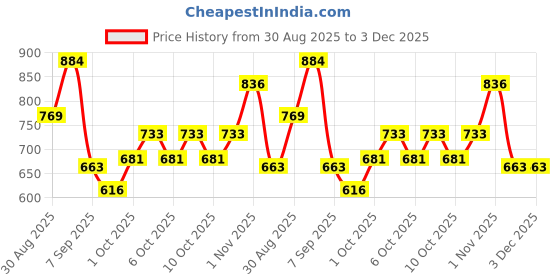flipkart.com windson craft Baby Feeding Pillow for Newborn | Nursing Support Breastfeeding Pillow windson craft Price History Graph from 30 Aug 2025 to 2 Dec 2025