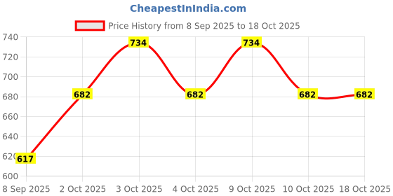flipkart.com windson craft Baby Feeding Pillow for Newborn | Nursing Support Breastfeeding Pillow windson craft Price History Graph from 8 Sep 2025 to 18 Oct 2025
