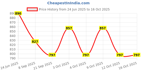 flipkart.com windson craft Baby Swing 1 to 6 Year Folding & Washable With Safety Belt baby chair Swings windson craft Price History Graph from 24 Jun 2025 to 15 Oct 2025