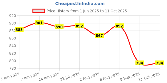 flipkart.com windson craft Baby swing for kids jhula jhoola bouncer jula unjal julna 1-6 Year Oonjal cradle Swings windson craft Price History Graph from 1 Jun 2025 to 10 Oct 2025