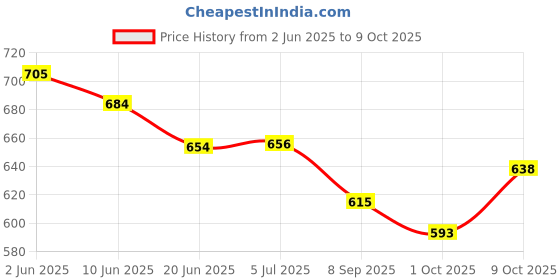 flipkart.com windson craft Baby swing for kids jhula jhoola bouncer jula unjal julna 1-6 Year Oonjal cradle Swings windson craft Price History Graph from 2 Jun 2025 to 9 Oct 2025