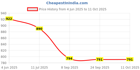 flipkart.com windson craft Baby swing for kids jhula jhoola bouncer jula unjal julna 1-6 Year Oonjal cradle Swings windson craft Price History Graph from 4 Jun 2025 to 11 Oct 2025