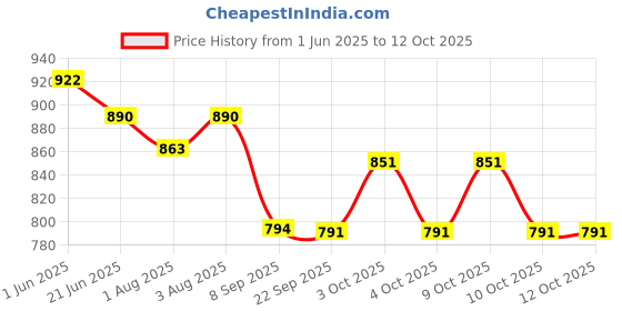 flipkart.com windson craft Baby swing for kids jhula jhoola bouncer jula unjal julna 1-6 Year Oonjal cradle Swings windson craft Price History Graph from 1 Jun 2025 to 12 Oct 2025