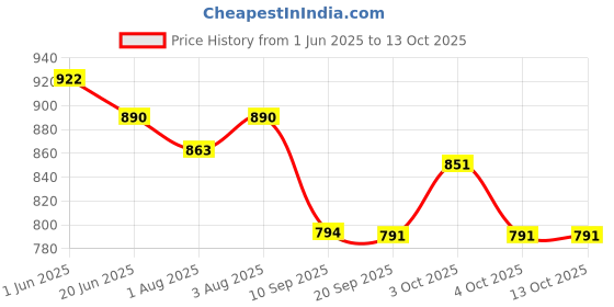 flipkart.com windson craft Baby swing for kids jhula jhoola bouncer jula unjal julna 1-6 Year Oonjal cradle Swings windson craft Price History Graph from 1 Jun 2025 to 13 Oct 2025