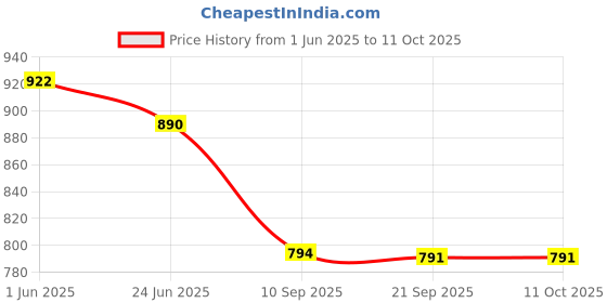 flipkart.com windson craft Baby swing for kids jhula jhoola bouncer jula unjal julna 1-6 Year Oonjal cradle Swings windson craft Price History Graph from 1 Jun 2025 to 10 Oct 2025