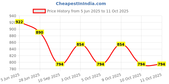 flipkart.com windson craft Baby swing for kids jhula jhoola bouncer jula unjal julna 1-6 Year Oonjal cradle Swings windson craft Price History Graph from 5 Jun 2025 to 11 Oct 2025