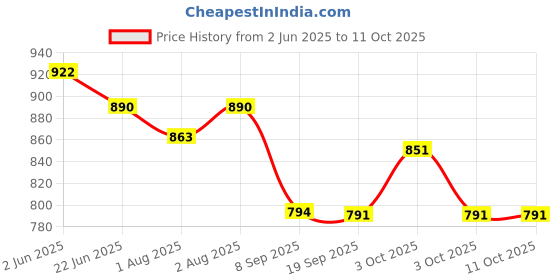 flipkart.com windson craft Baby swing for kids jhula jhoola bouncer jula unjal julna 1-6 Year Oonjal cradle Swings windson craft Price History Graph from 2 Jun 2025 to 10 Oct 2025