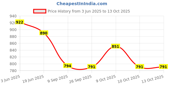 flipkart.com windson craft Baby swing for kids jhula jhoola bouncer jula unjal julna 1-6 Year Oonjal cradle Swings windson craft Price History Graph from 3 Jun 2025 to 13 Oct 2025
