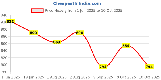 flipkart.com windson craft Baby swing for kids jhula jhoola bouncer jula unjal julna 1-6 Year Oonjal cradle Swings windson craft Price History Graph from 1 Jun 2025 to 10 Oct 2025