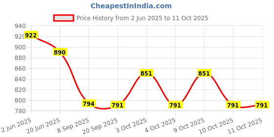 flipkart.com windson craft Baby swing for kids jhula jhoola bouncer jula unjal julna 1-6 Year Oonjal cradle Swings windson craft Price History Graph from 2 Jun 2025 to 10 Oct 2025