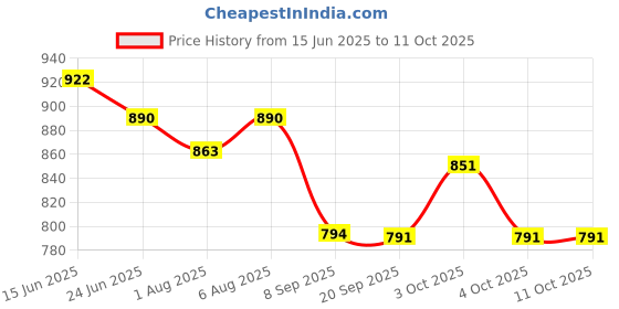 flipkart.com windson craft Baby swing for kids jhula jhoola bouncer jula unjal julna 1-6 Year Oonjal cradle Swings windson craft Price History Graph from 15 Jun 2025 to 10 Oct 2025